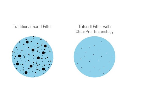 Φίλτρα άμμου – Pentair – μοντέλο TRITON II ClearPro 4